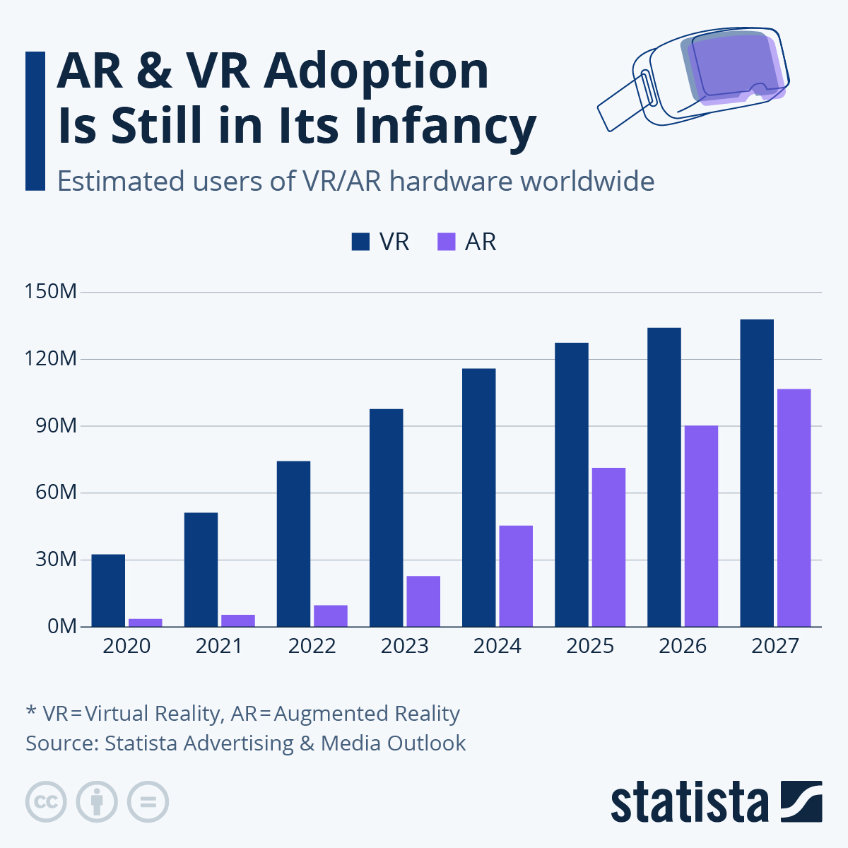 VR and AR Adoption Rate